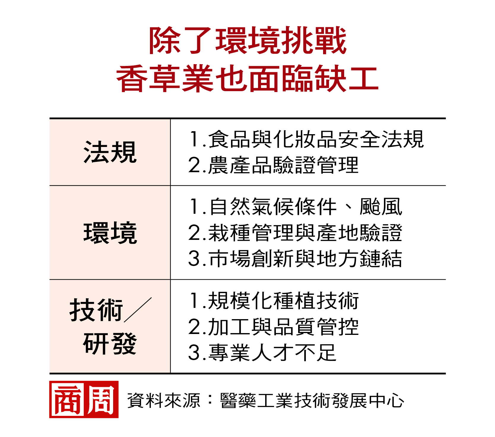 除了環境挑戰，香草業也面臨缺工